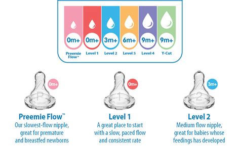 Nipple Selection Guide for all Dr. Brown’s Zero。